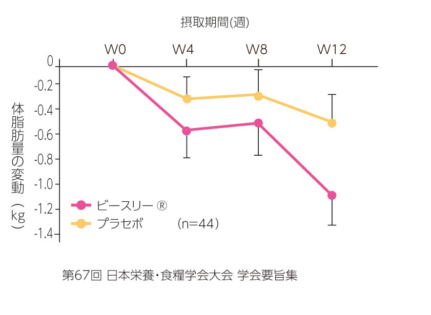 体脂肪量の変動グラフ