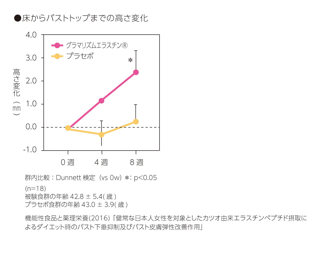 バスト下垂抑制効果グラフ